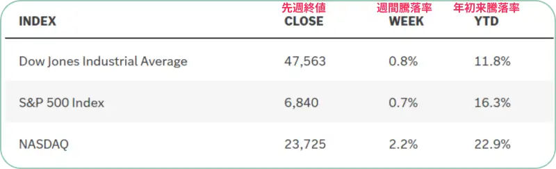 主要株価指数